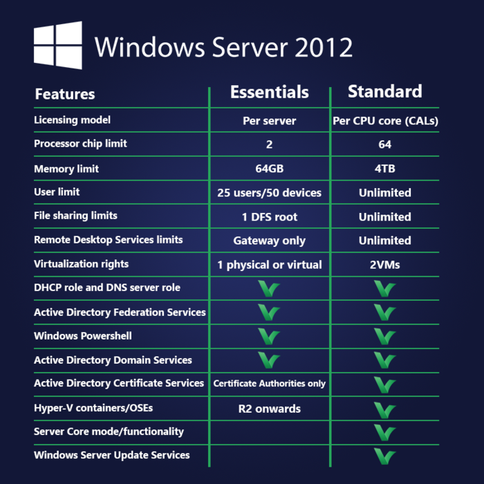 Retail Windows Server 2012 R2 Essentials 1 Pc Online 3306